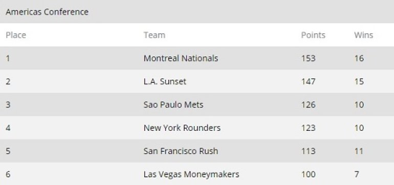 GPL Results After Week 9 Americas Conference